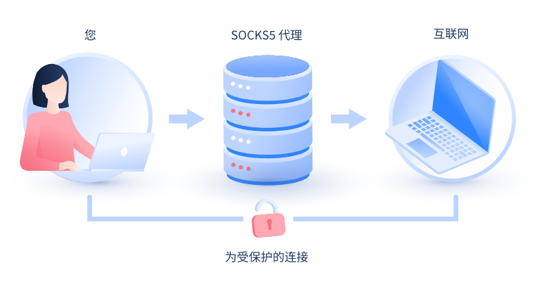 【杭州代理IP】什么是SOCKS和SOCKS5代理？